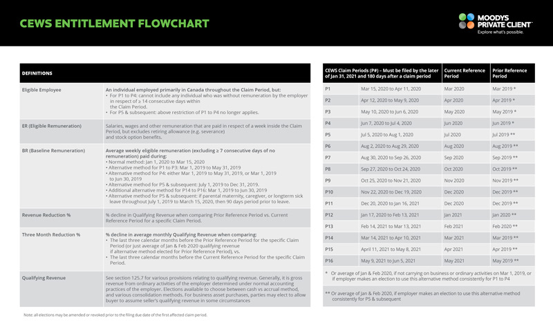 MPC_CEWS-Entitlement-Flowchart_210709_P2_FINAL
