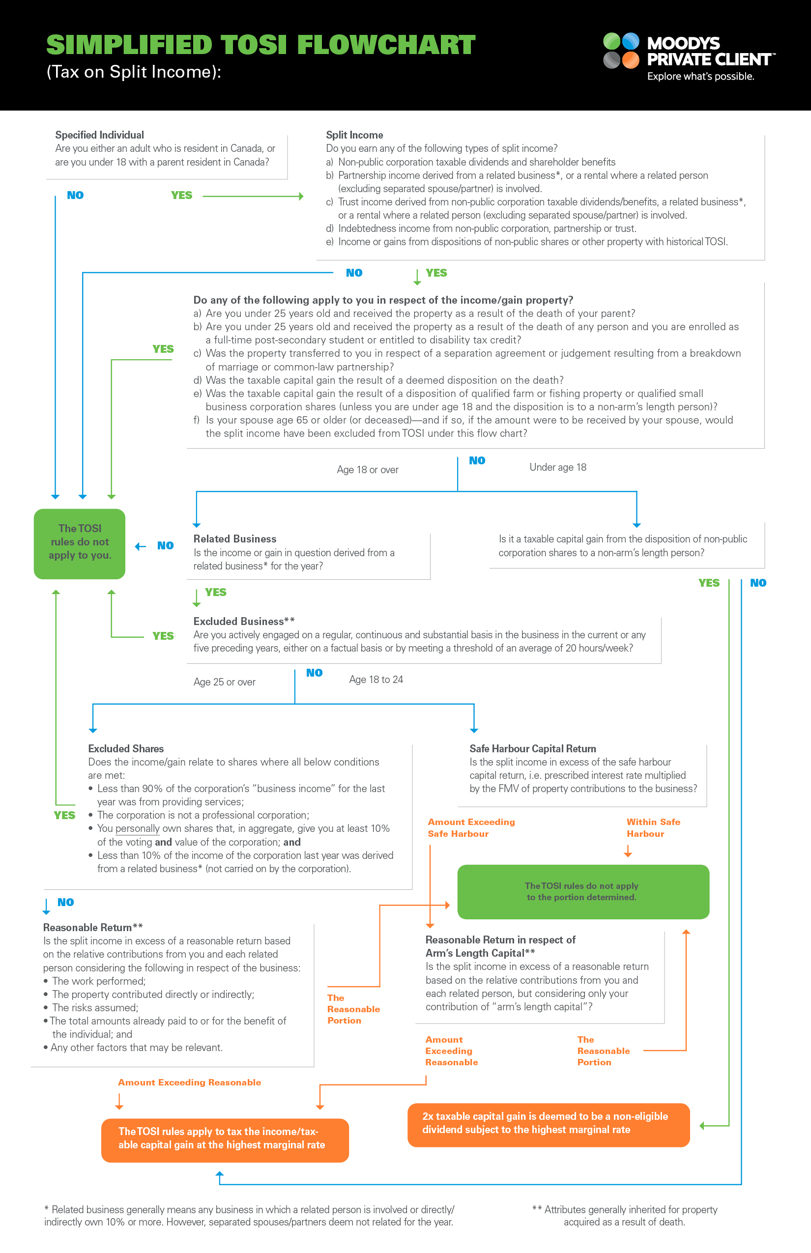 MPC_Income Sprinking Flowchart_210709_FINAL